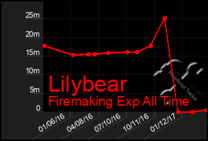 Total Graph of Lilybear