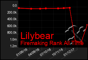 Total Graph of Lilybear