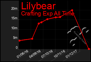 Total Graph of Lilybear