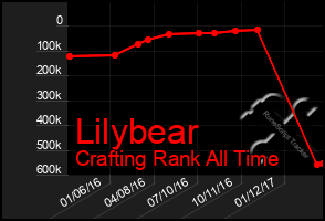 Total Graph of Lilybear