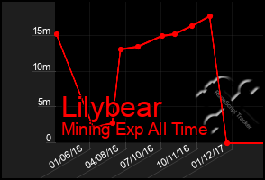 Total Graph of Lilybear