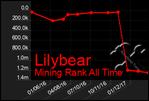 Total Graph of Lilybear