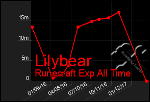 Total Graph of Lilybear