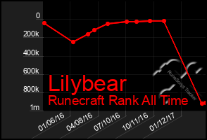 Total Graph of Lilybear