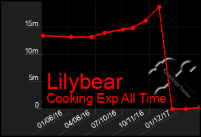 Total Graph of Lilybear