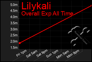 Total Graph of Lilykali