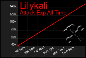 Total Graph of Lilykali