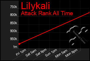 Total Graph of Lilykali