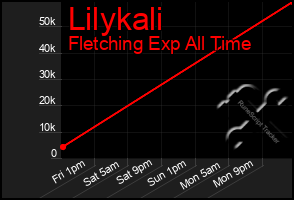 Total Graph of Lilykali