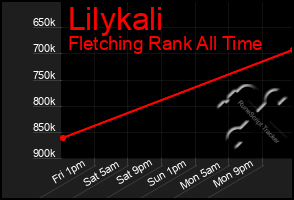 Total Graph of Lilykali