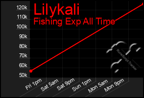 Total Graph of Lilykali
