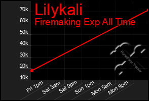 Total Graph of Lilykali