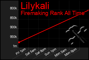 Total Graph of Lilykali