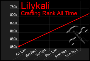Total Graph of Lilykali