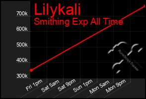 Total Graph of Lilykali