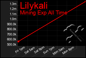 Total Graph of Lilykali