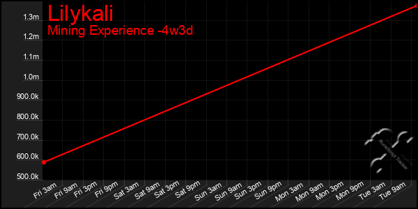 Last 31 Days Graph of Lilykali