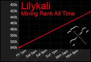 Total Graph of Lilykali
