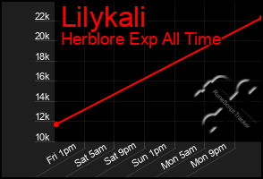 Total Graph of Lilykali