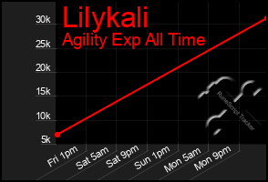 Total Graph of Lilykali