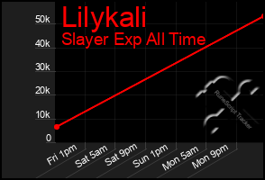 Total Graph of Lilykali
