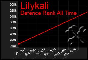 Total Graph of Lilykali