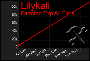 Total Graph of Lilykali