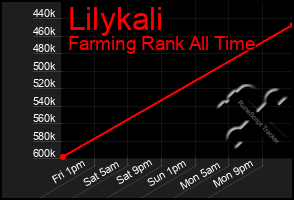 Total Graph of Lilykali