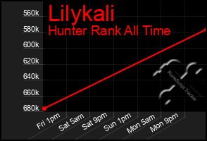 Total Graph of Lilykali