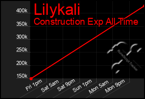 Total Graph of Lilykali
