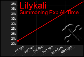 Total Graph of Lilykali