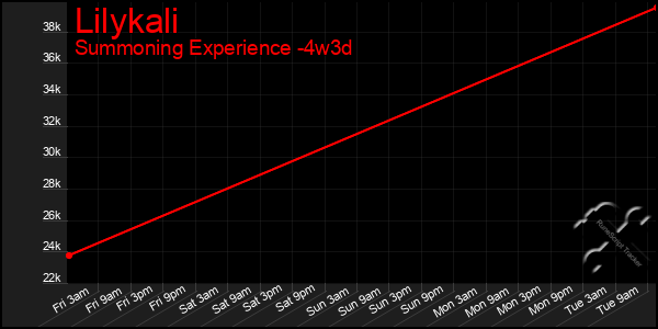 Last 31 Days Graph of Lilykali