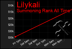 Total Graph of Lilykali