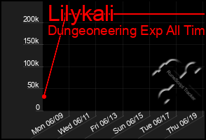 Total Graph of Lilykali