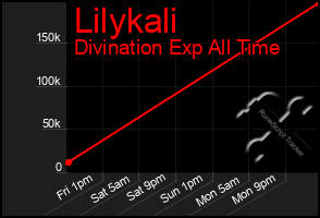 Total Graph of Lilykali
