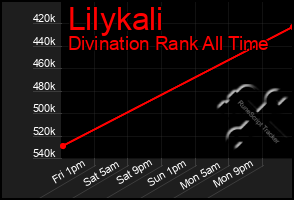 Total Graph of Lilykali