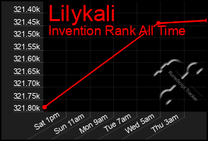 Total Graph of Lilykali