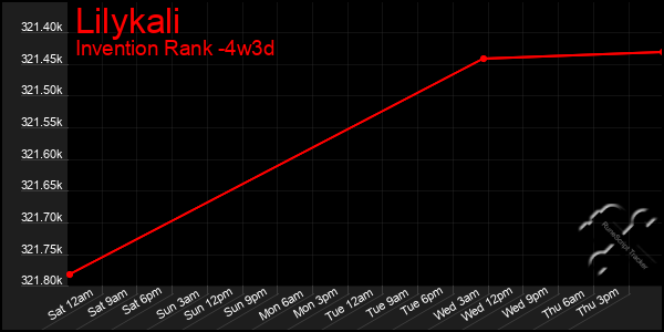 Last 31 Days Graph of Lilykali