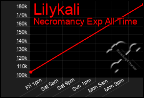 Total Graph of Lilykali