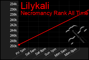 Total Graph of Lilykali