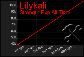 Total Graph of Lilykali