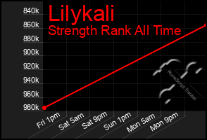 Total Graph of Lilykali