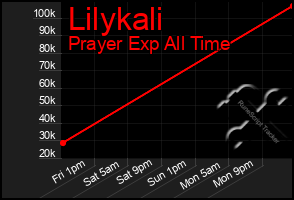 Total Graph of Lilykali