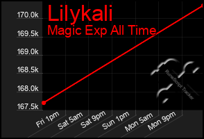 Total Graph of Lilykali