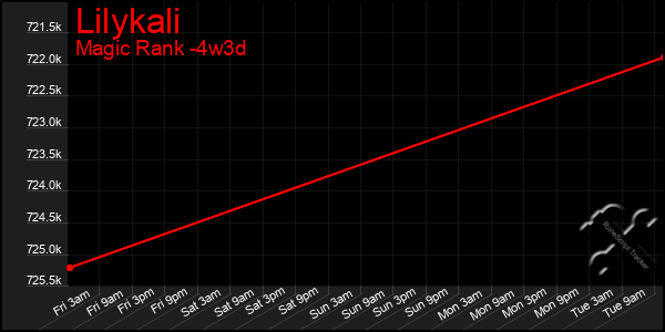 Last 31 Days Graph of Lilykali