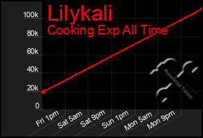Total Graph of Lilykali