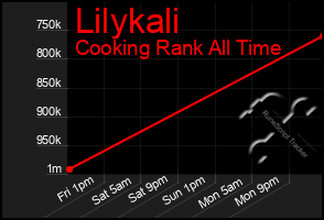 Total Graph of Lilykali