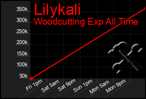 Total Graph of Lilykali