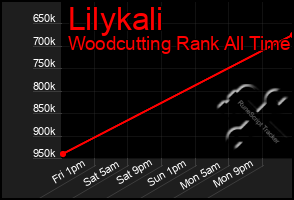 Total Graph of Lilykali