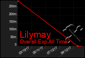 Total Graph of Lilymay
